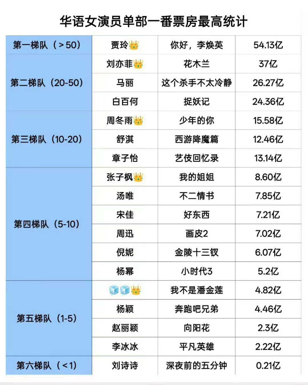 刘亦菲知道自己这部电影有35亿吗？