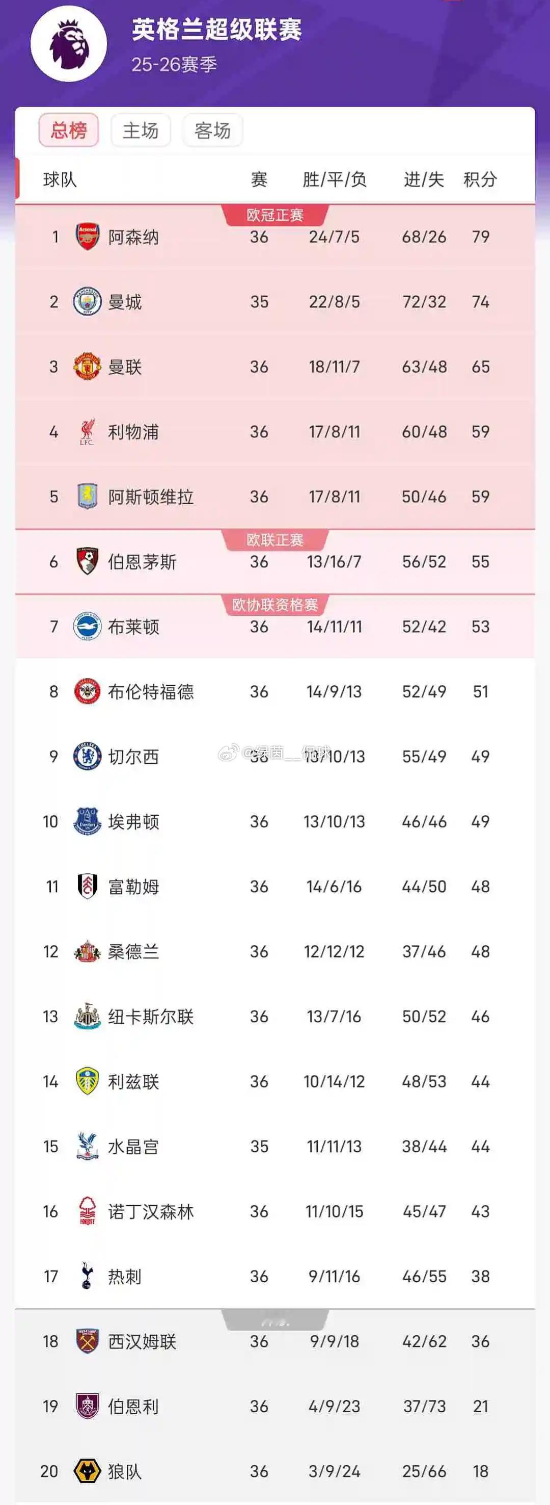 5月12日讯北京时间今日，英超第36轮，热刺1-1战平利兹联，领先降级区西汉姆