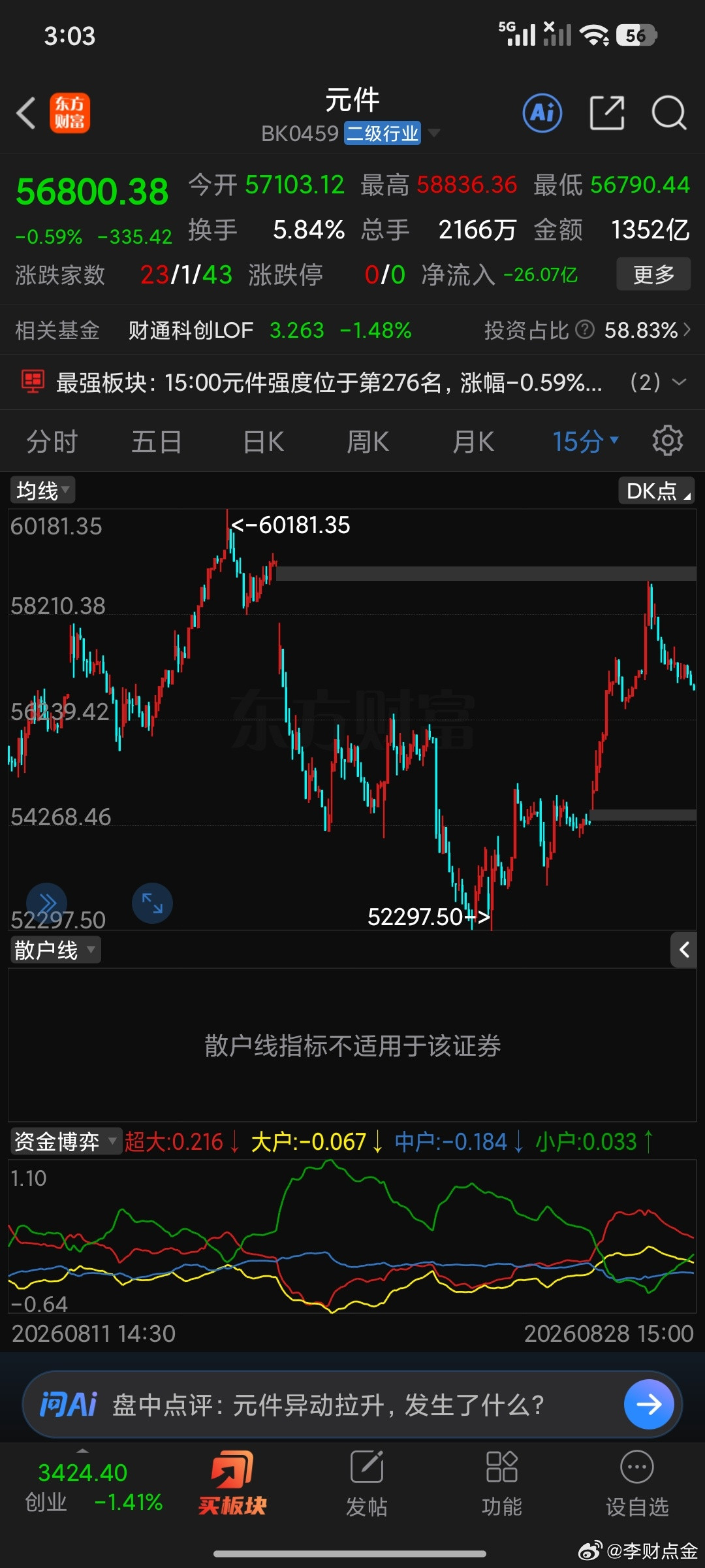 那是收盘了，今天走势就是3961到了，5分钟连续两根阴线不玩了，然后尾盘接回来不
