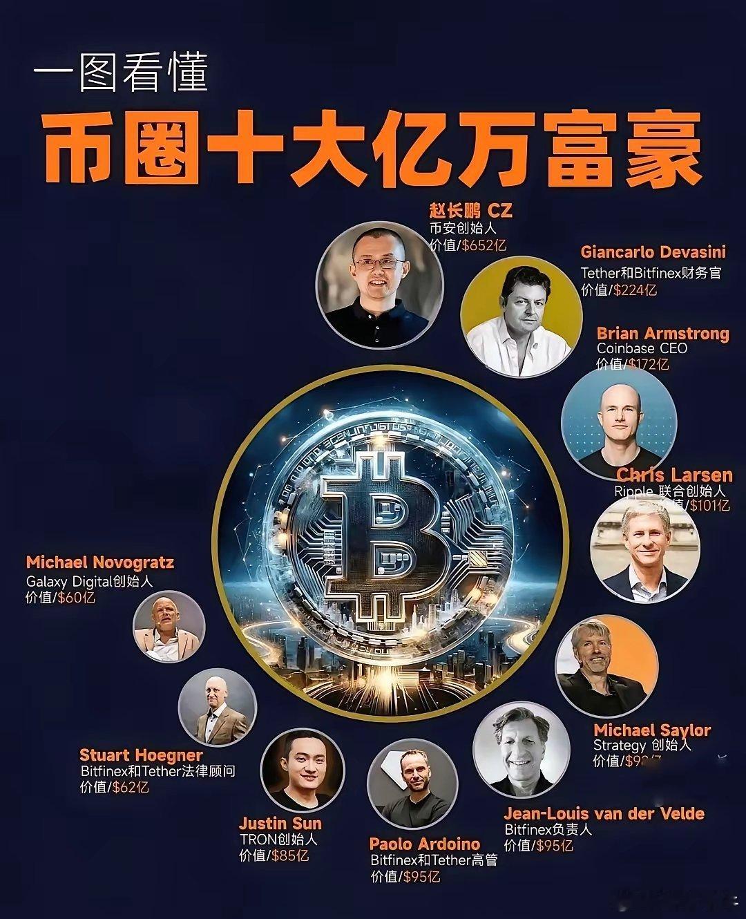 虚拟货币真是个神奇的世界，在这个领域中，只有两张华人面孔，挤进了前十位，巧合的是