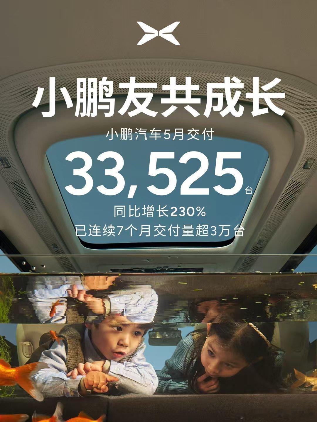 2025年5月我鹏交付新车33,525台，同比增长230%，连续7个月交付量突破