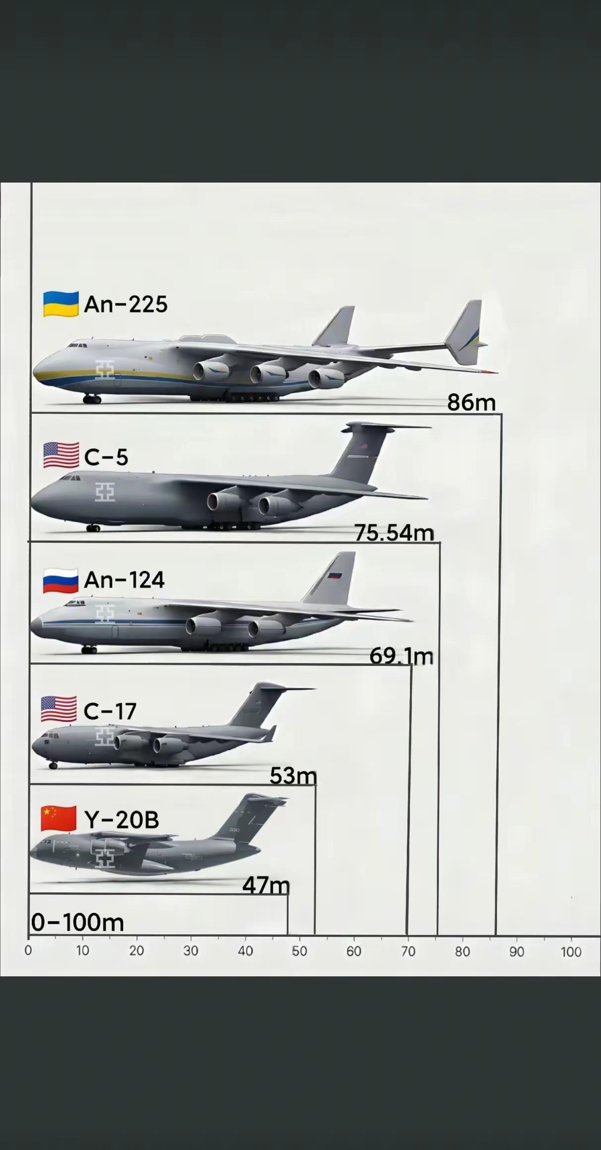 大型运输机，只有运20是远远满足不了我们的，对比全球大型运输机，我们还有很长的路
