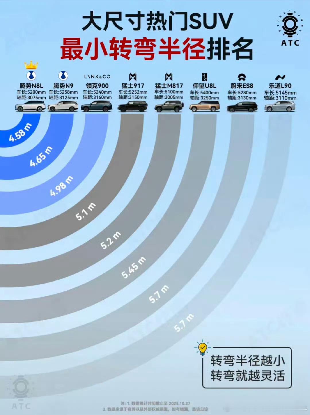 U8L开原地掉头的话，转弯半径是2.7M吗？