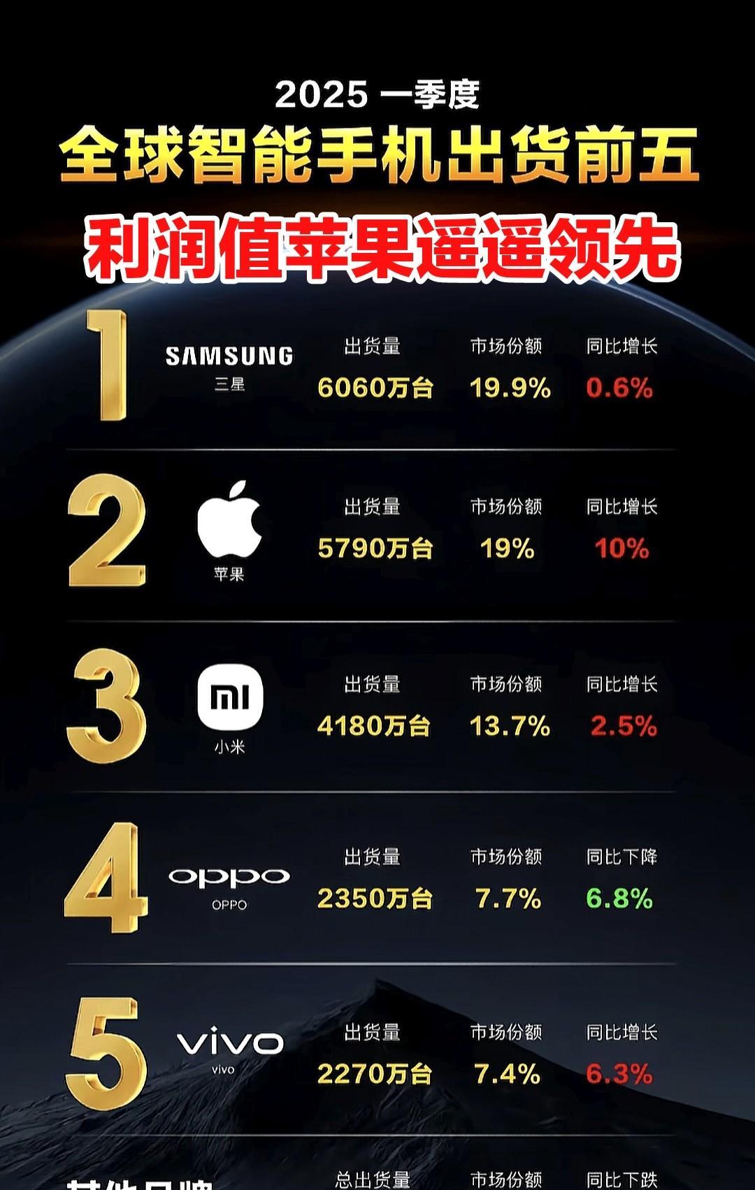 这是2025年第一季度全球智能手机出货数量的排名，这也是全球手机现阶段的格局。
