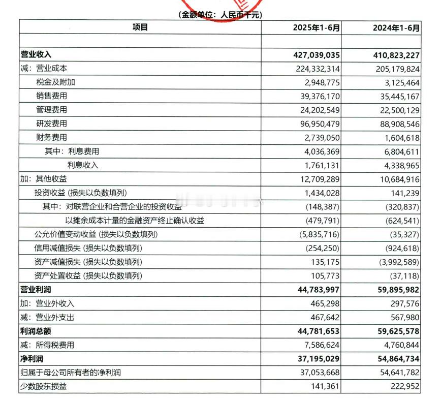 华为上半年营收4270.39亿元，同比增3.95%，净利润371.95亿元，同比