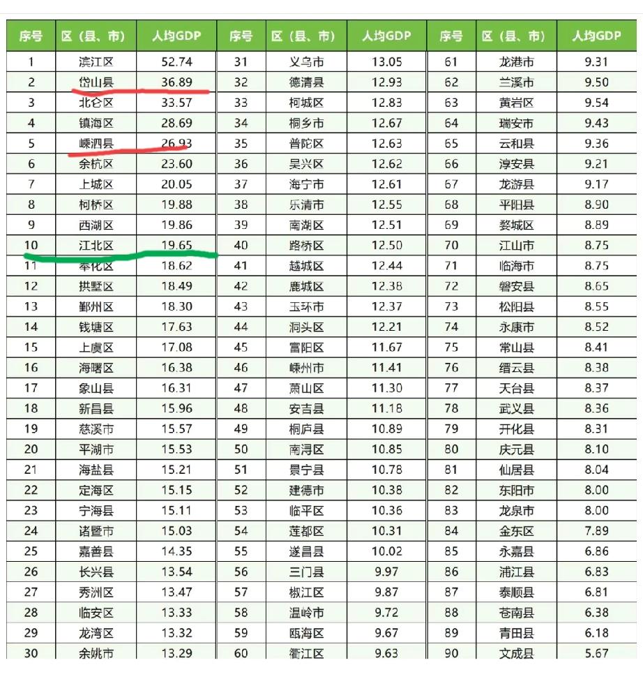 浙江省所有区县人均GDP排名！1、滨江是独一档的存在，人均gdp52.74万元