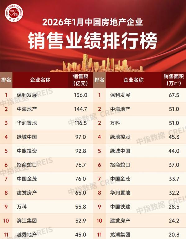 20261月房地产销售前十的房地产公司，有一匹黑马中旅投资是一家第一次出现的公，