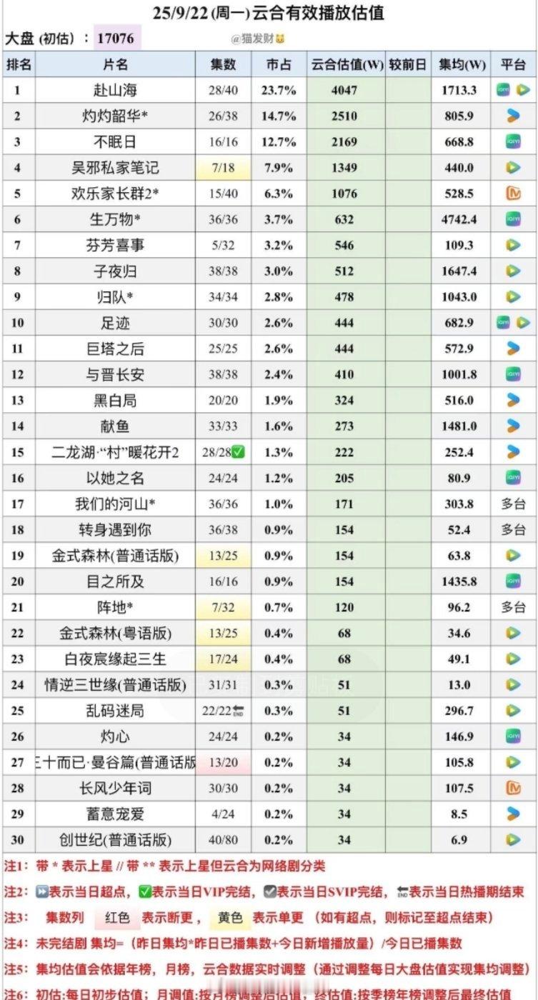 大盘重新调整成毅赴山海云合集均1713.3W👏​​​