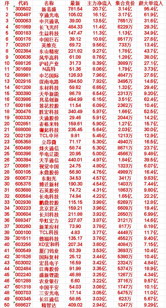 6月9日尾盘30分钟，主力资金“买入的”50名单一览！盛新锂能：净流入3.