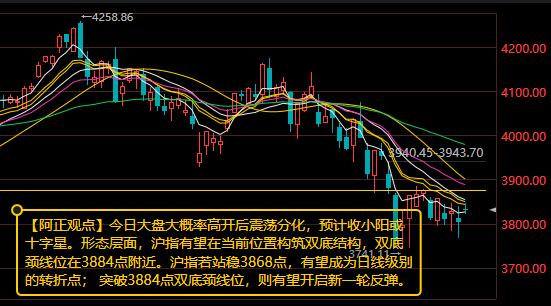 【8月3日A股盘前分析：今日大盘大概率高开后震荡分化预计收小阳或十字星】