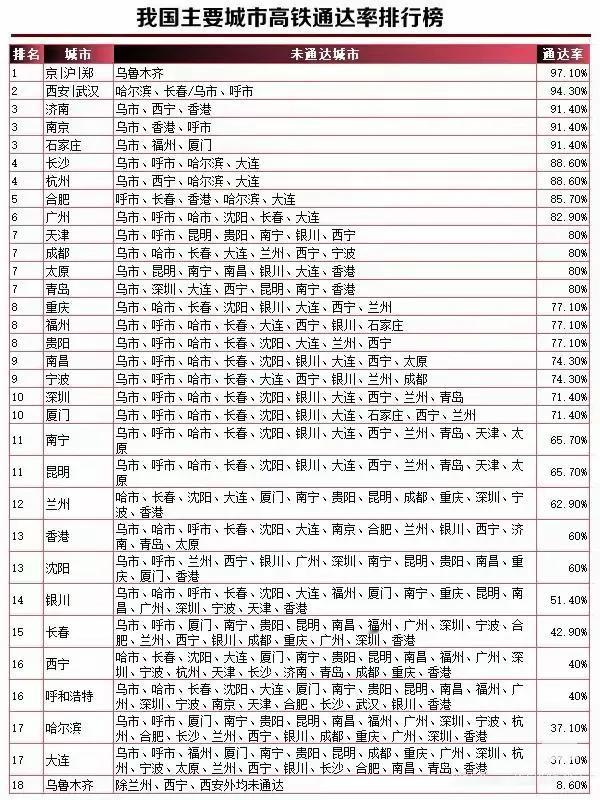 全国高铁通达率排名福州，在福建一马当先。交通：