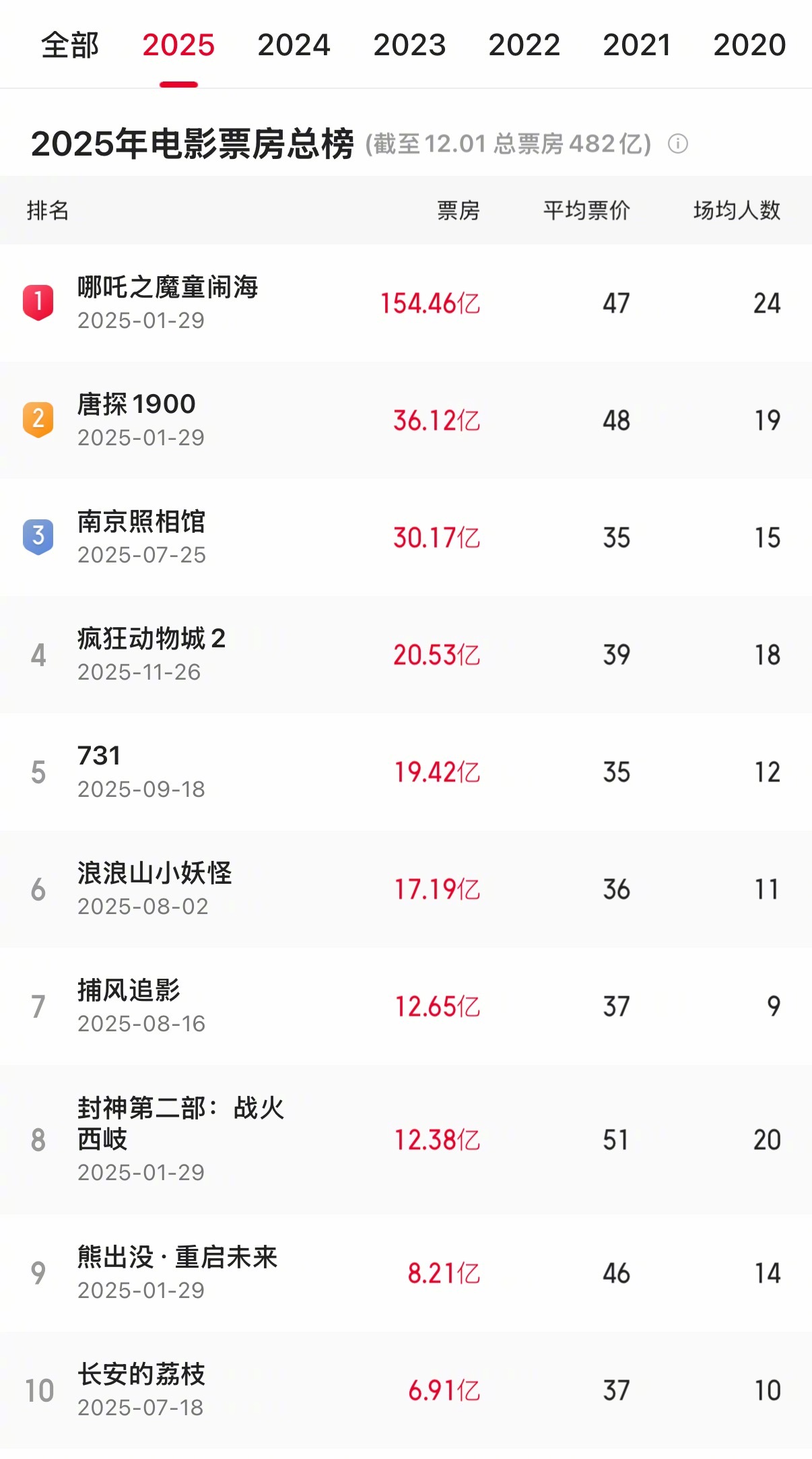 疯狂动物城影视寒冬中国电影市场：所谓“寒冬”，不过是劣质创作的遮羞布……🌟