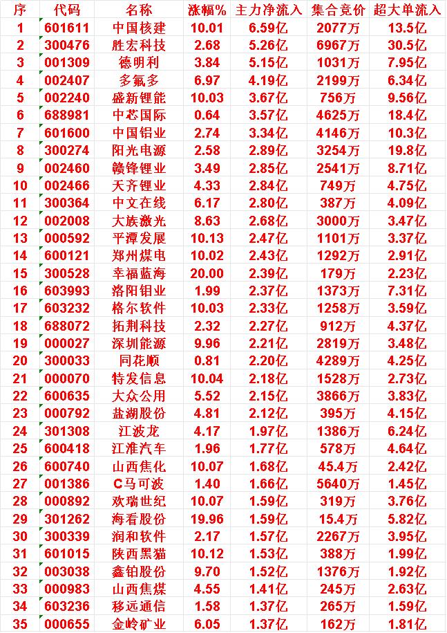 10月23日尾盘30分钟，主力资金“大幅抢筹的”35名单一览！中国核建：净流