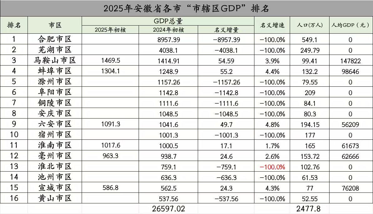 安徽6个城市2025年市区GDP出炉：马鞍山第三、蚌埠市区有望扩大对滁州市区的领