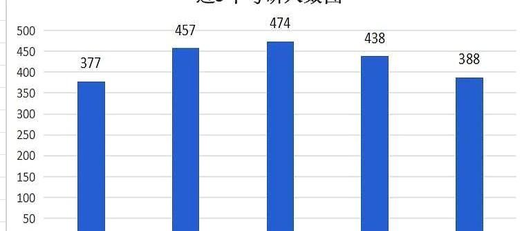考研少了86万，机会反而多了388万人报名，两年蒸发86万，不是年轻人懒，是