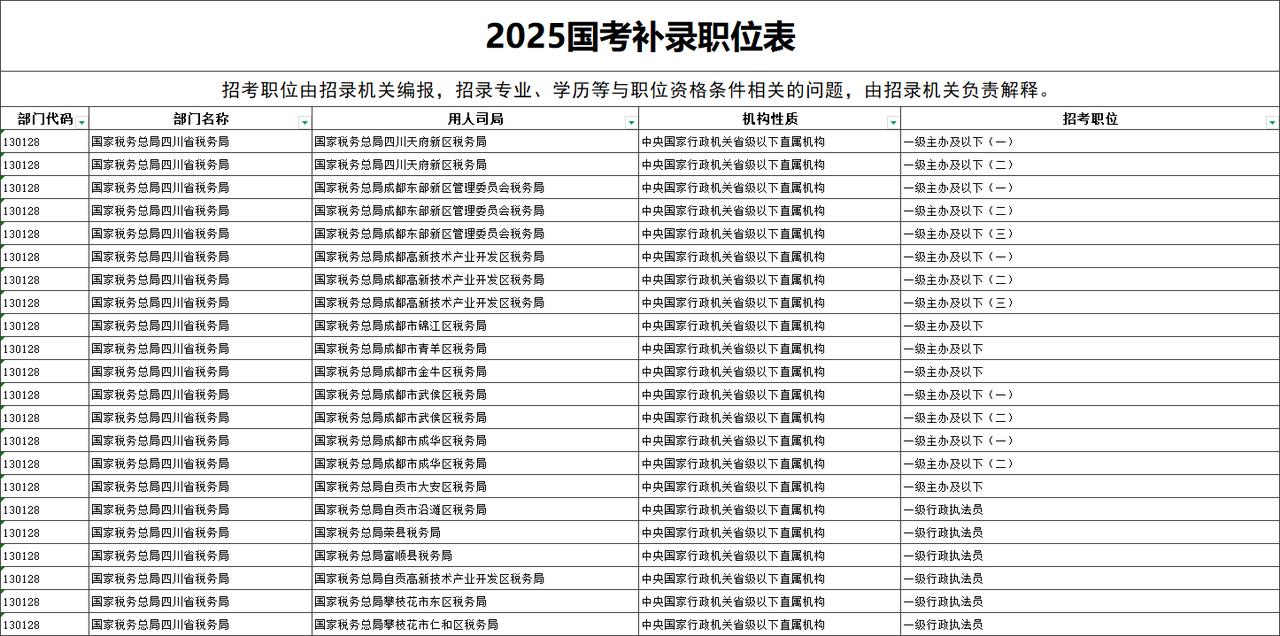 出了！2025国考补录职位表！2025国考补录职位表已出共计补录1753个职