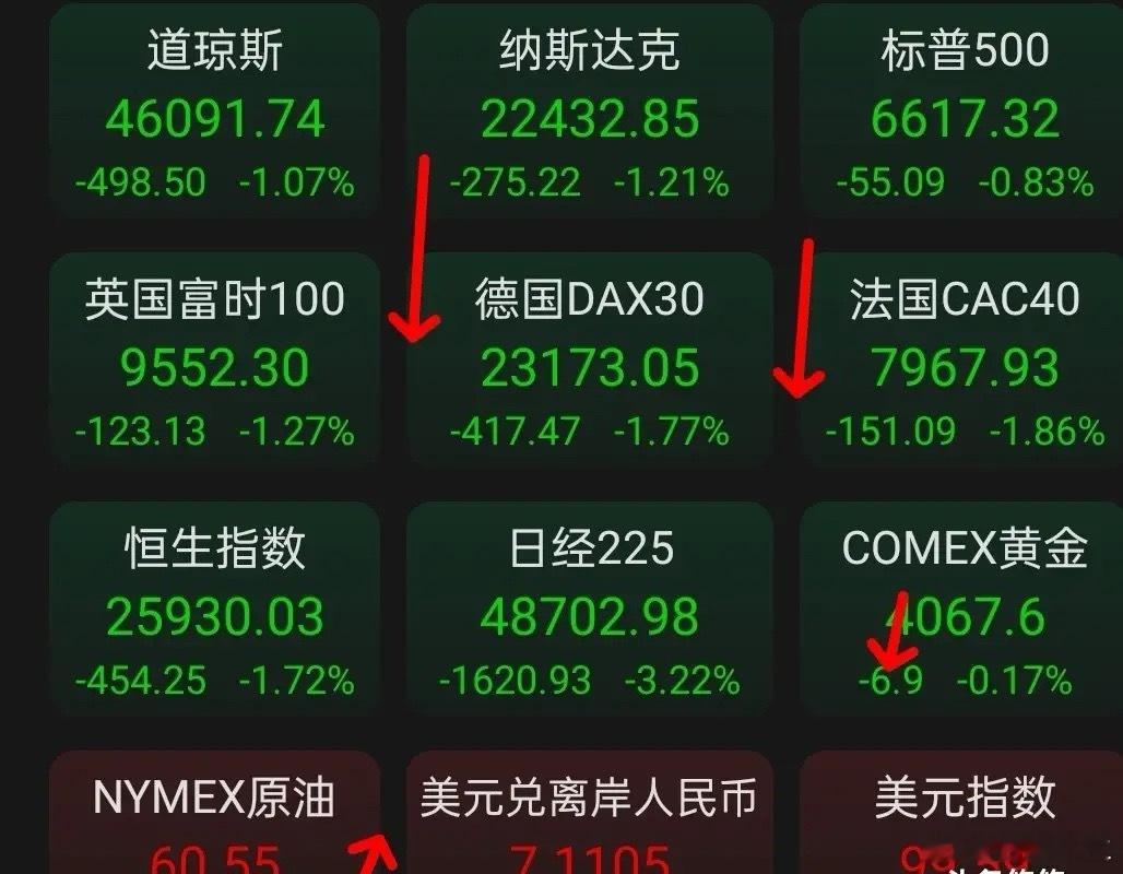 11.19屋漏偏逢连夜雨，全球股市绿油油。周二，欧美股市继续普跌，道指跌1.07