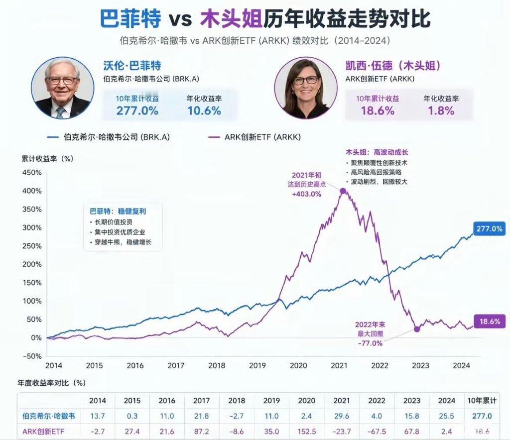 投资科技的人，没有人没听过大名鼎鼎的木头姐。木头姐实际上是橡树基金的掌门人，