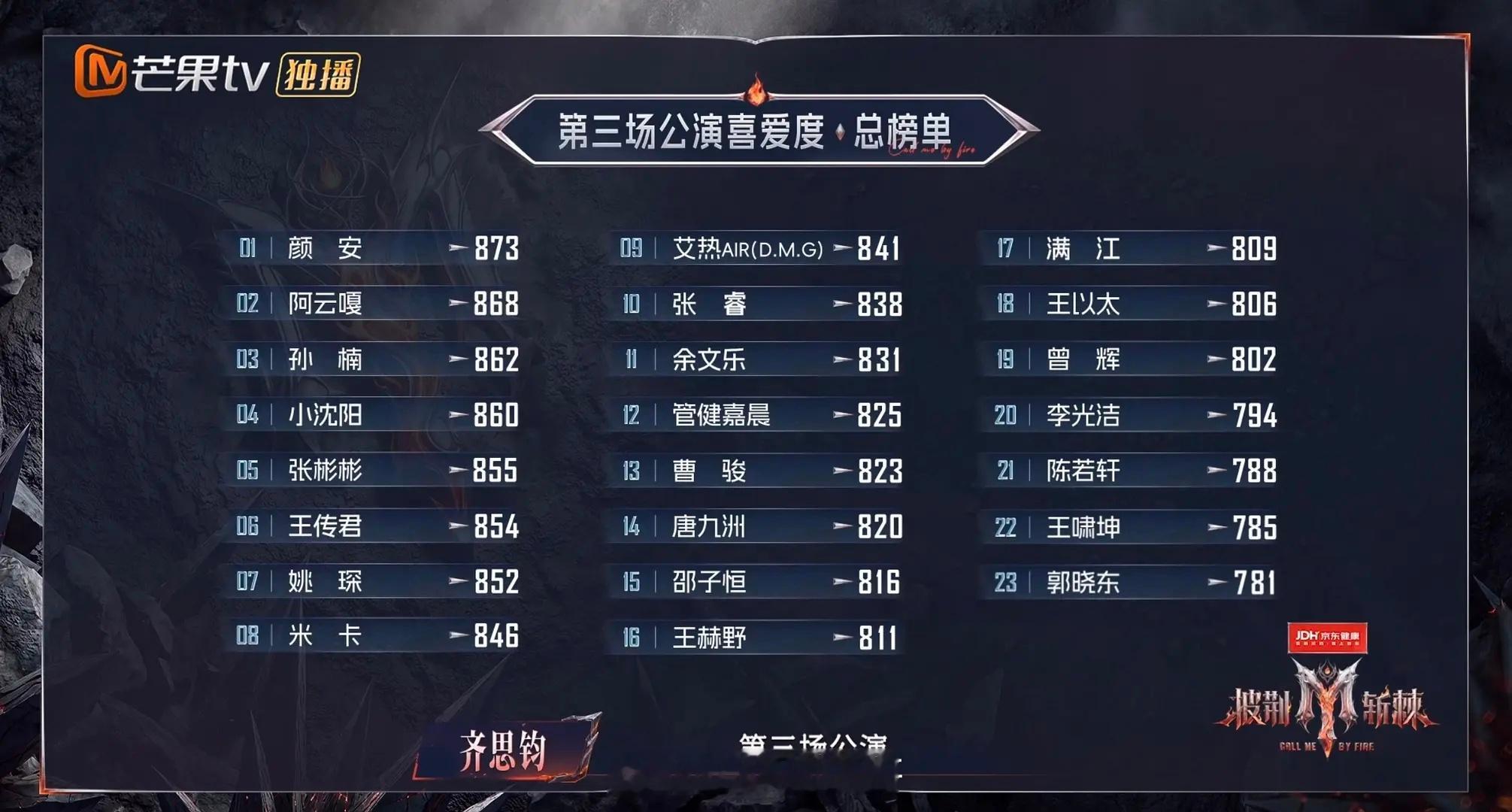披哥三公个喜排名第一名：颜安第二名：阿云嘎第三名：孙楠第四名：小沈阳第五