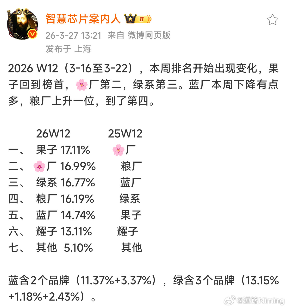 上周手机市场份额，小米上升不少，进入第一梯队，蓝厂下跌不少，看来涨价的影响开始显