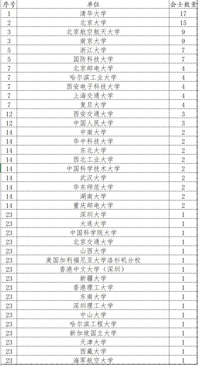 4名院士被推荐为2025年中国计算机学会会士，至此，中国计算机学会会士人数达19