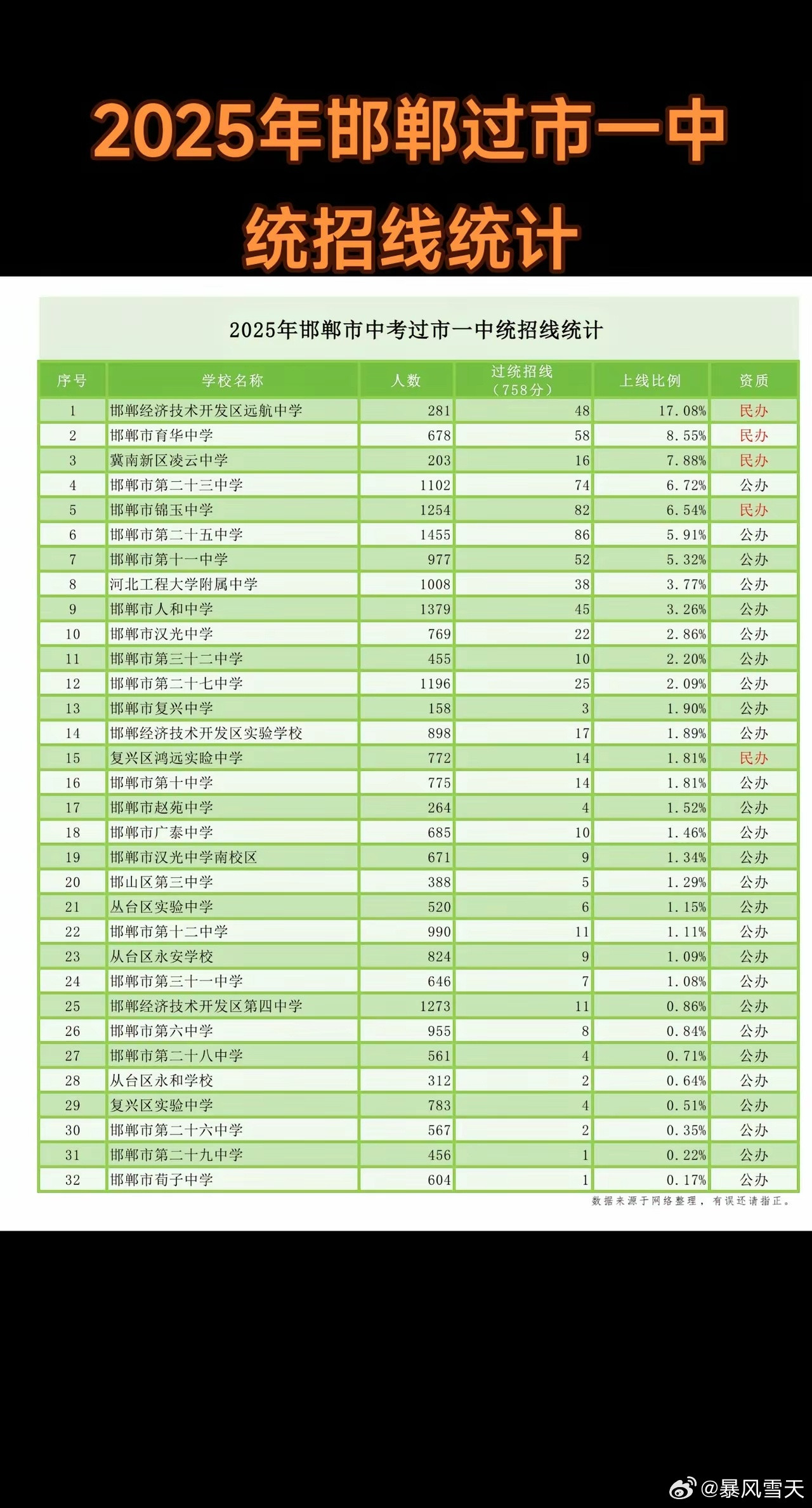 今年邯郸的办公学校已经在发力了，二十三中上线比例媲美民办一线初中，二十五中和十一