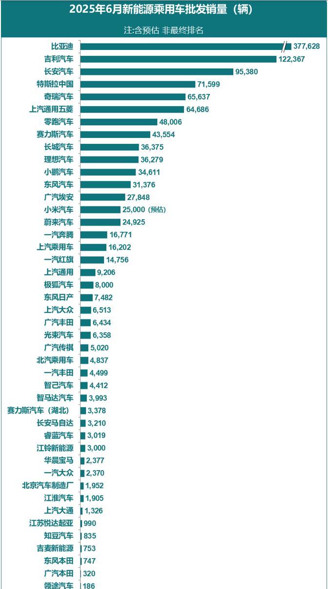 特斯拉中国上半年批发销量：1月：63288辆2月：30688辆3月：788