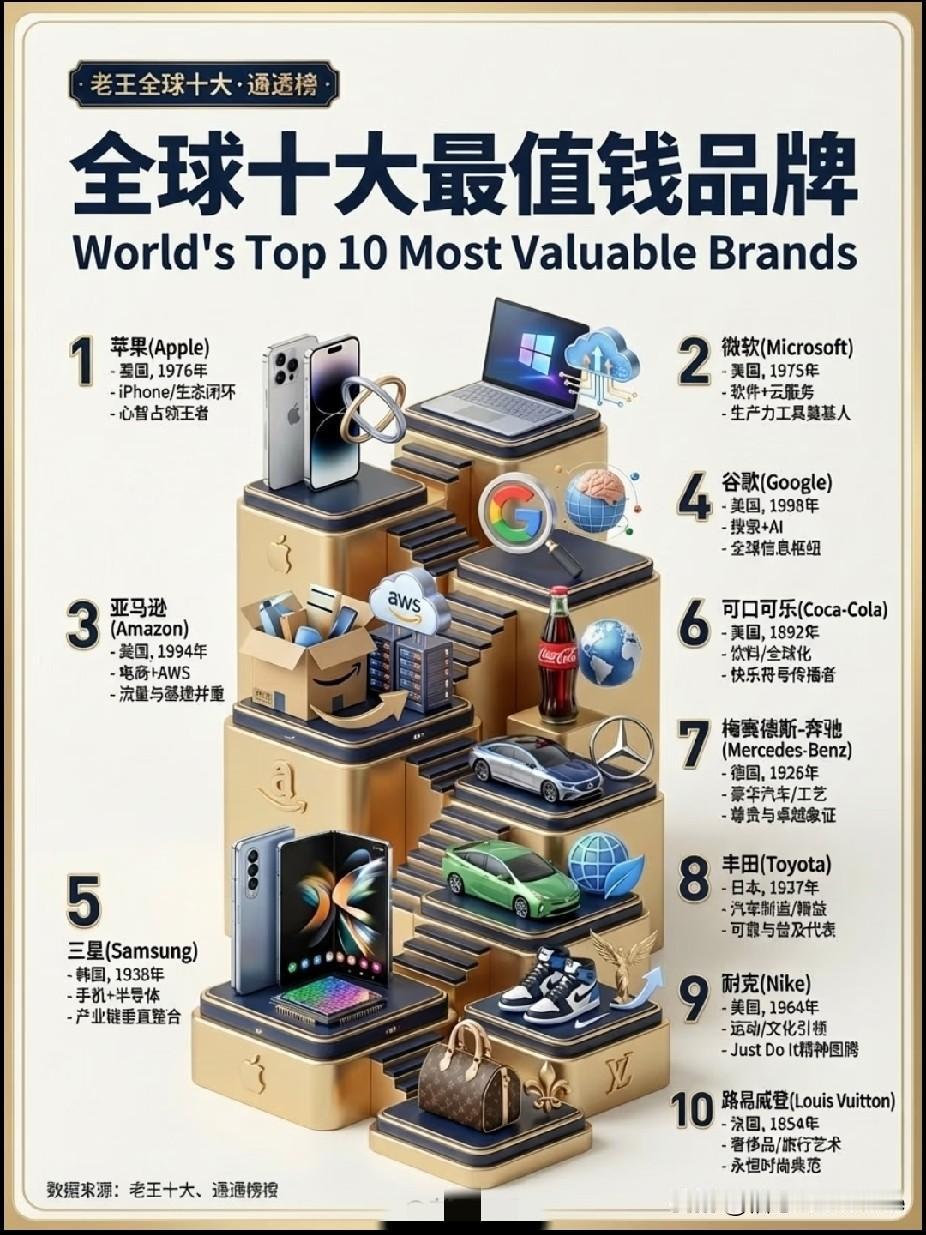 全球十大最值钱品牌。