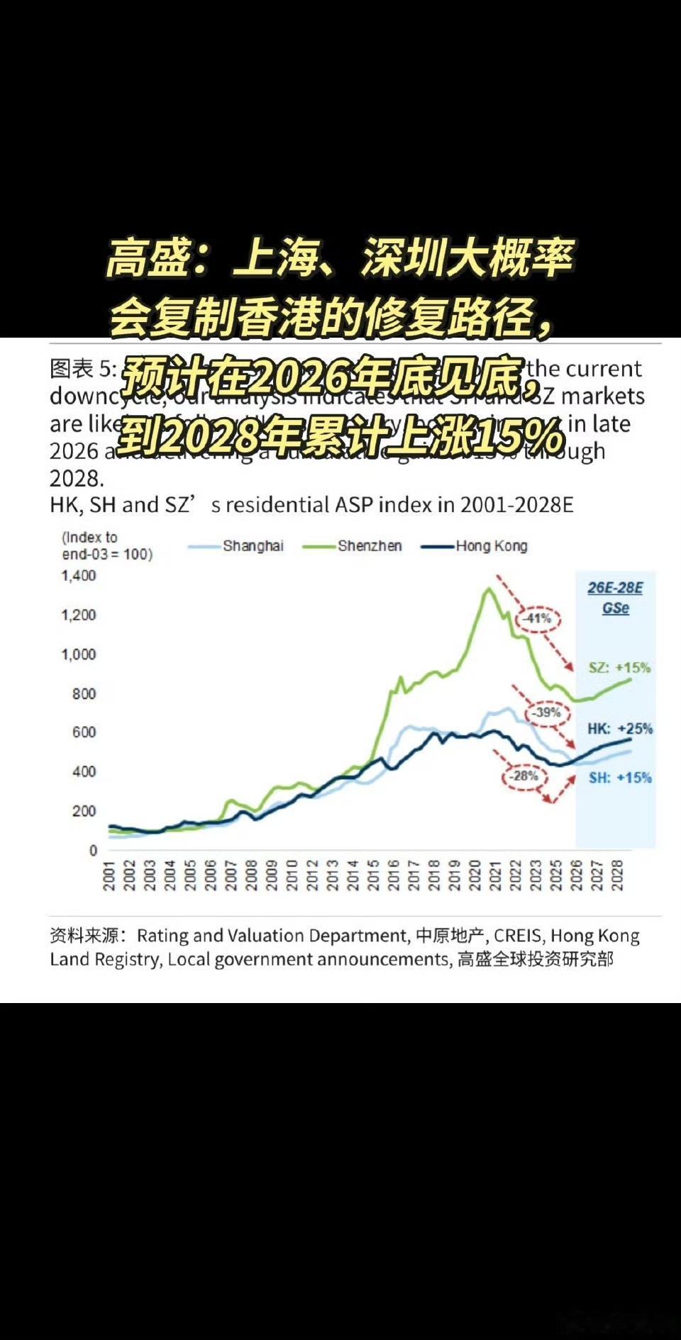 京沪房价未来一定会再创新高，就像东京房价跌去了80%，但是现在依然创了新高一样。