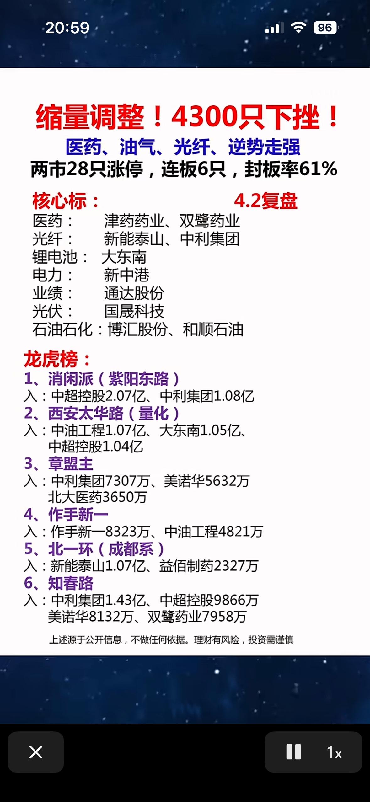 4月2日复盘：缩量调整下的逆势突围市场缩量调整，4300只个股下挫，但医药、