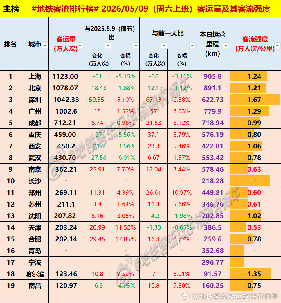 【中国城市地铁客流排行榜2026-05-09（周六补班，农历三月廿三，中国地铁