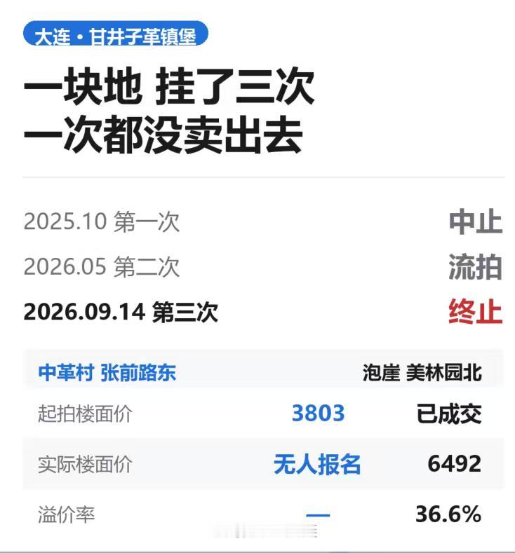 大连有块地，一年挂了三次，一次都没卖出去。起拍楼面价3803元，位置在甘