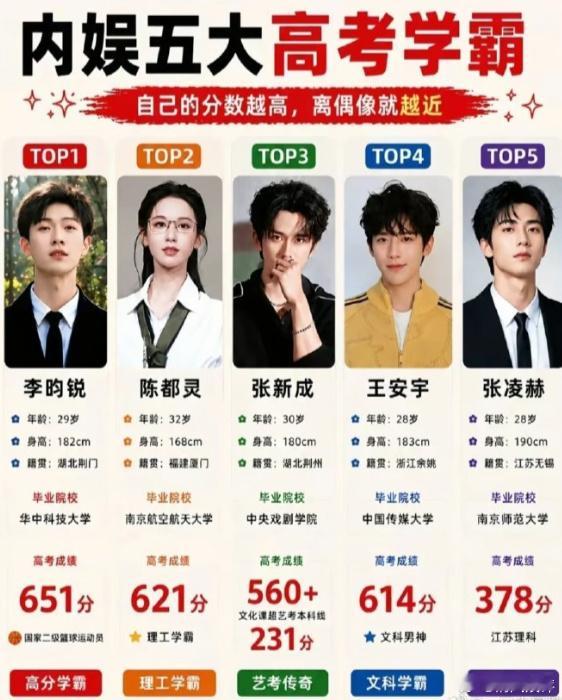 内娱高考成绩兼顾拍戏和学业，还能考出好成绩，这怎么不算一种本事，学霸们在什么地方