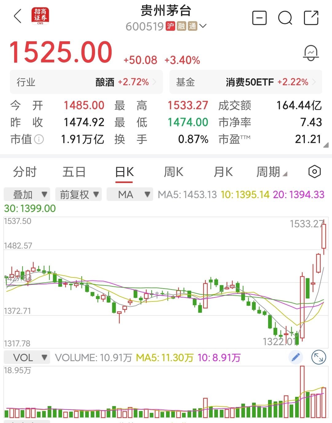 我回来了，茅台也回来了，黄金白银也是，要逆向思维比较开心的是，对于茅台实践了逆向