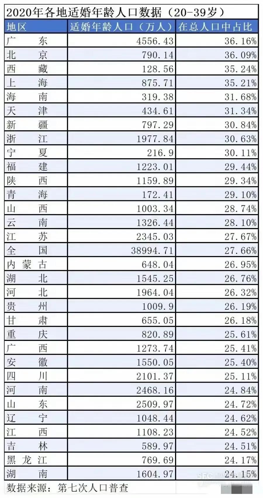 湖南适婚年轻人（20～39岁）比例全国倒数第一，这说明了什么？一是湖南本土没有