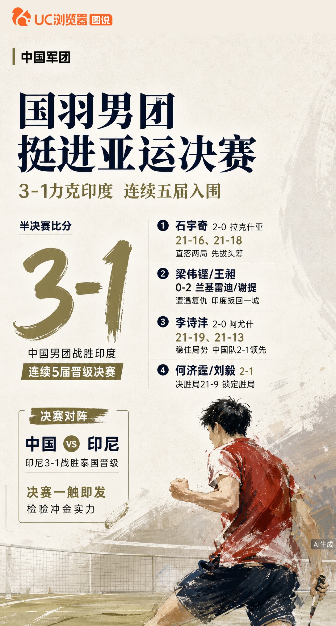 国羽男团3-1力克印度，连续五届闯入亚运决赛！梁王组合遭复仇丢分，好在李诗沣建功、何济霆/刘毅决胜局