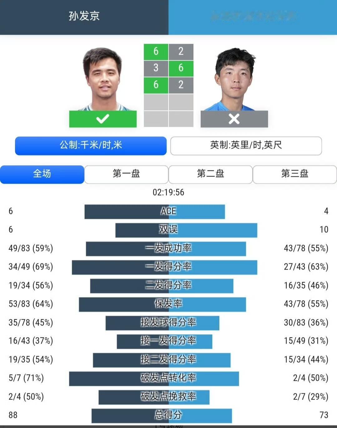 中国男网不容易啊，终于再次见到双双获胜！金花方面，朱琳明显续航不足。CH50阿