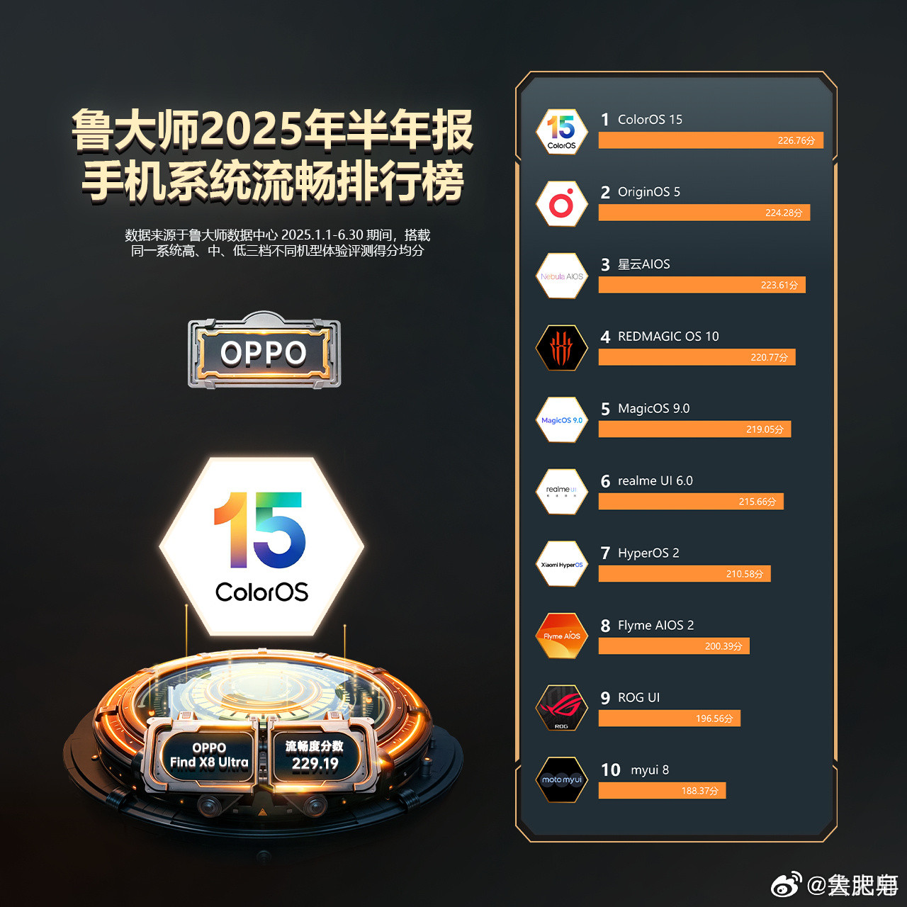 参考一下鲁大师发布的2025上半年手机系统流畅度排名里，ColorOS、Orig