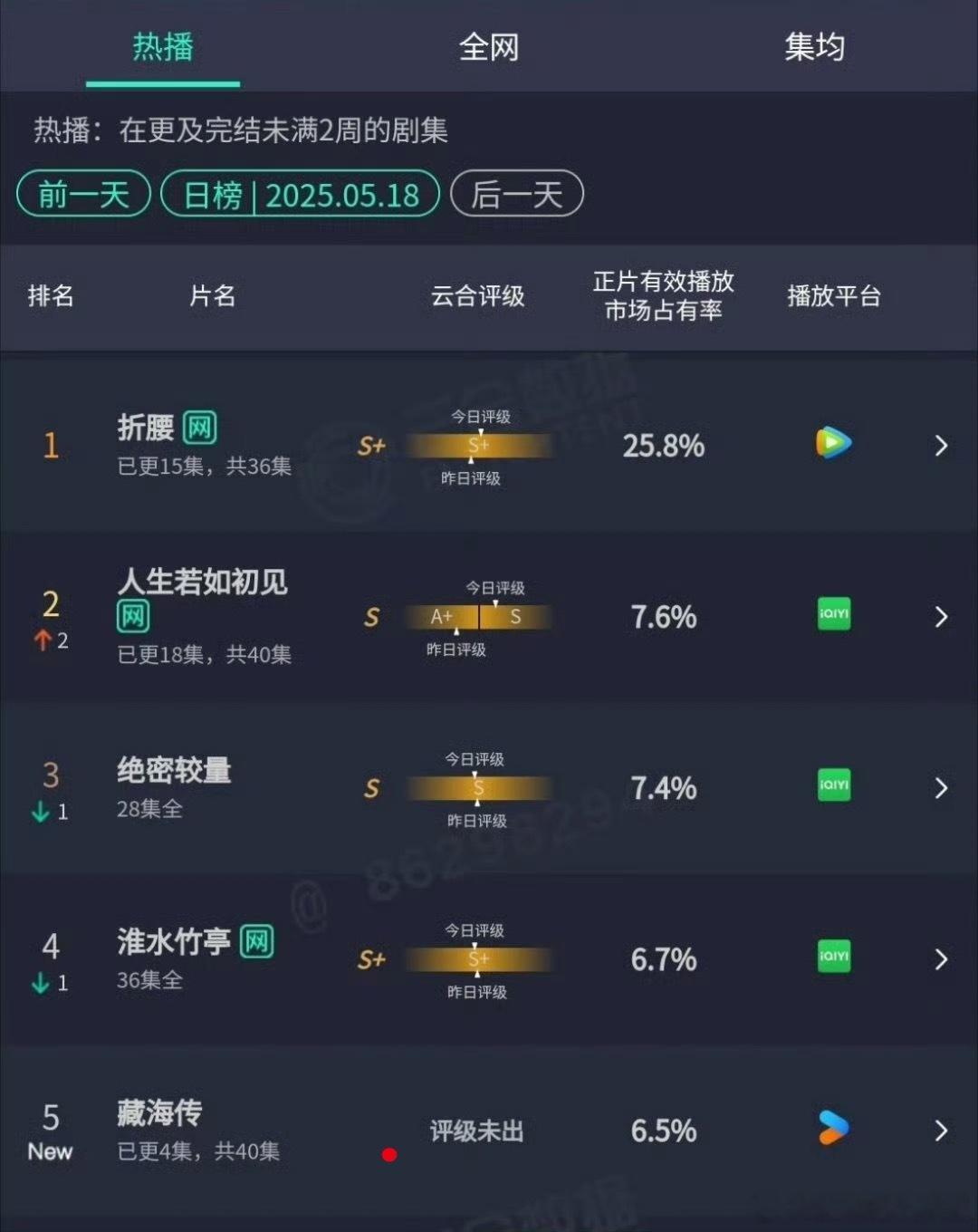《藏海传》最新云合集均1320w，前四天蛮稳的，这周末很关键了​​​