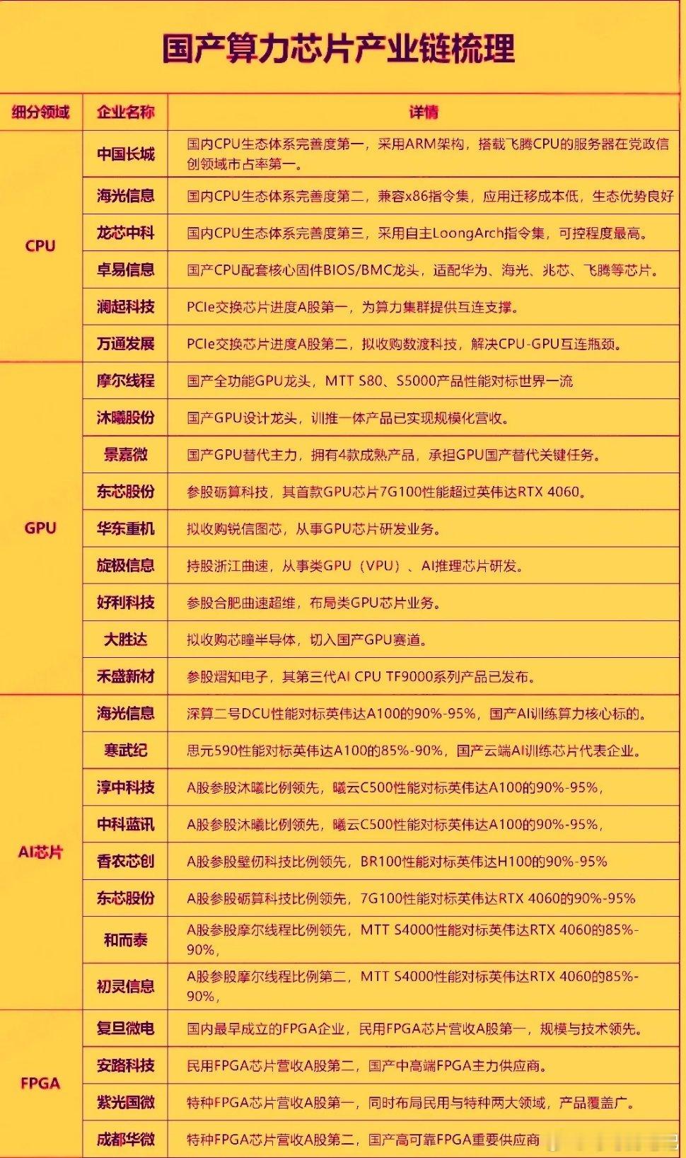 国产替代势在必行国产算力芯片“终极名单”：A股十强格局重塑，谁在领跑“后英伟