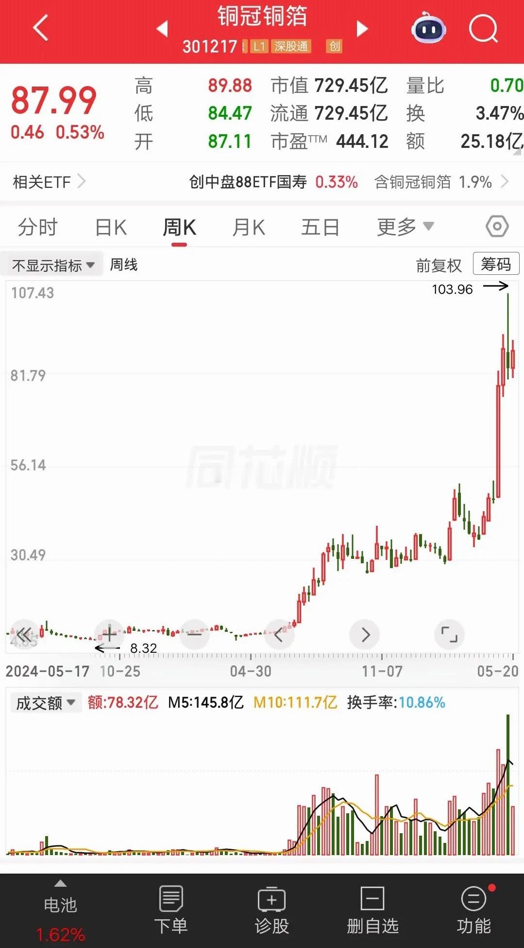 一位山西的股民，8.5元满仓铜冠铜箔，把打工存的13万一把压上，结果让人大吃一惊