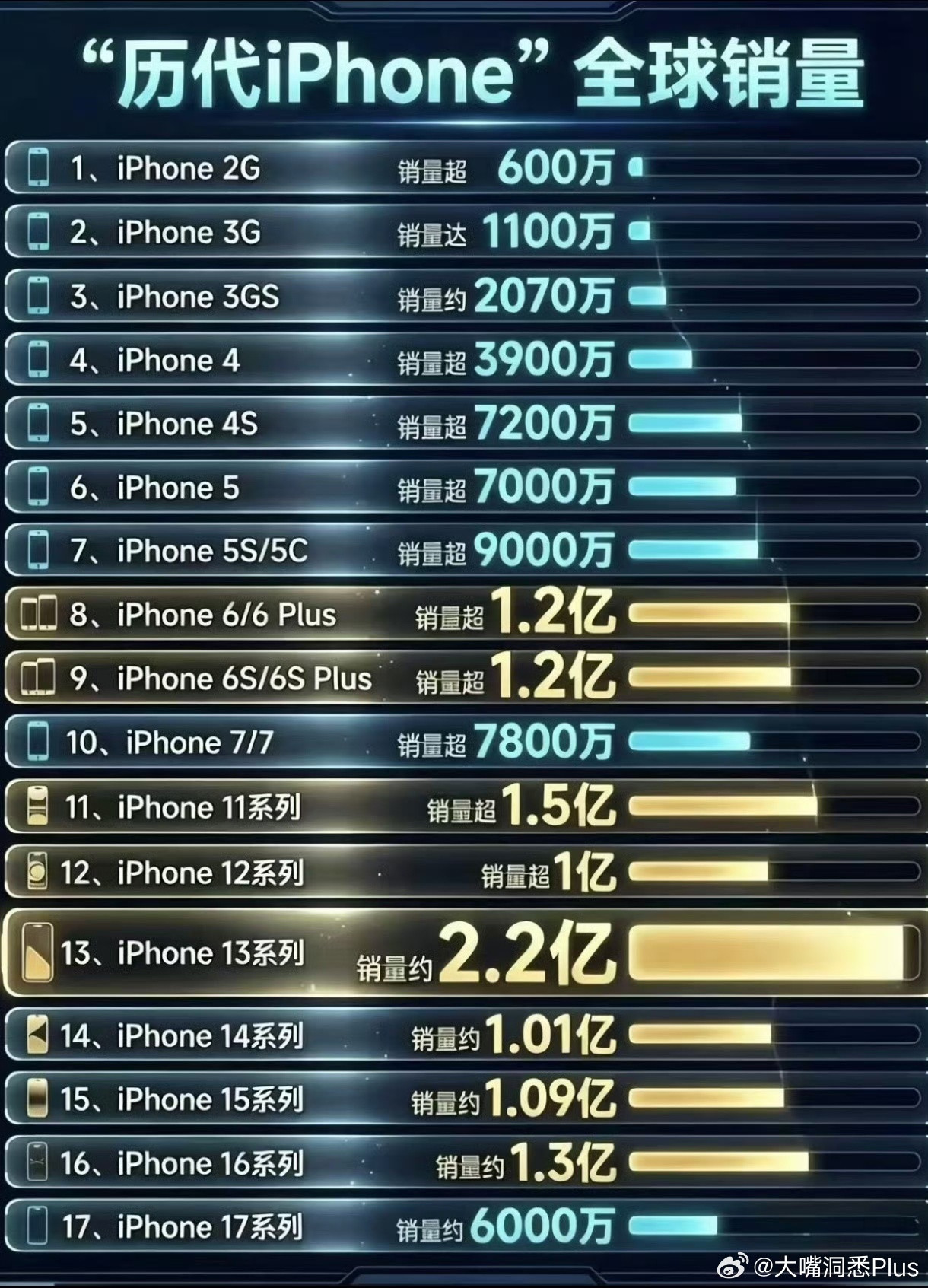历代iPhone手机销量