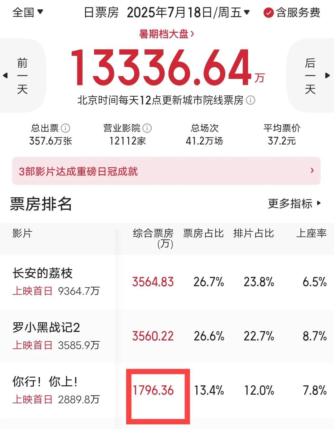 果然在预料之中，姜文电影《你行！你上！》上映第一天就胯了，票房只有1000多万，