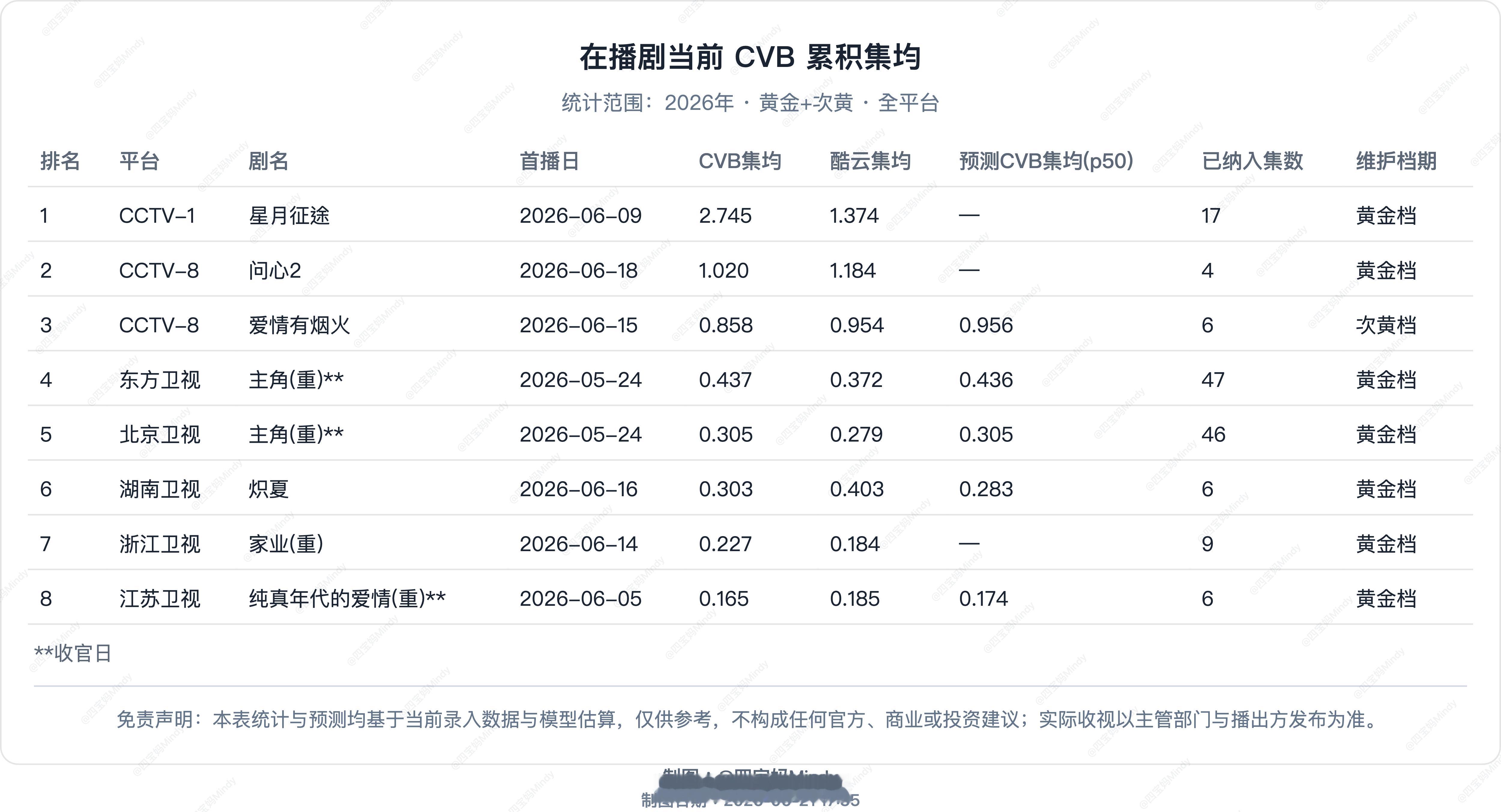 6.19CVB收视率验证在播剧：星月征途(停)、问心2、炽夏(停)、爱情有烟