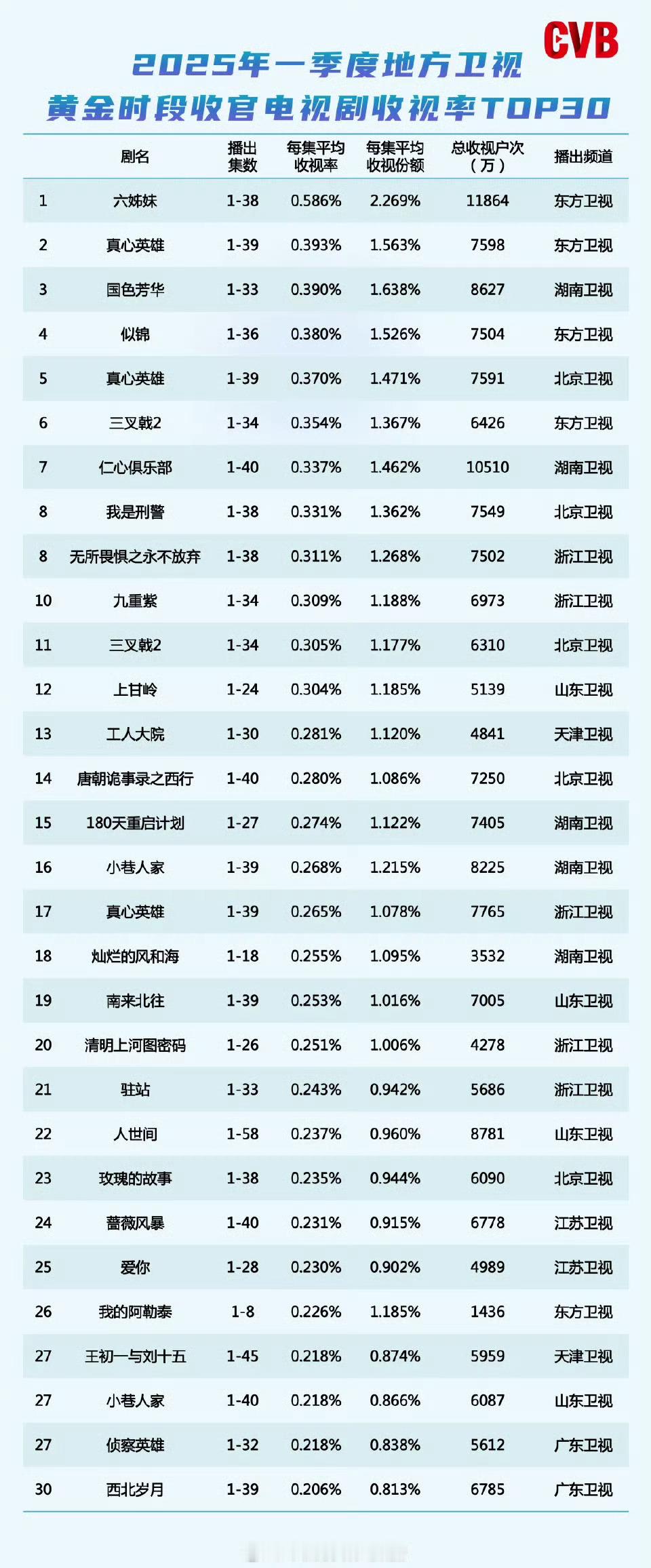 2025年一季度中国视听大数据CVB卫视黄金档电视剧收视排名TOP30​​​