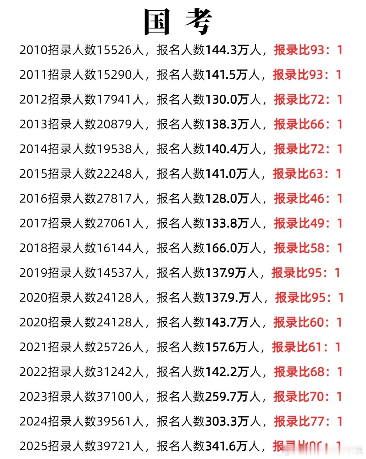 国考真是千军万马过独木桥，这几年报名人数越来越多，合着不考研的那波人都来卷国考了