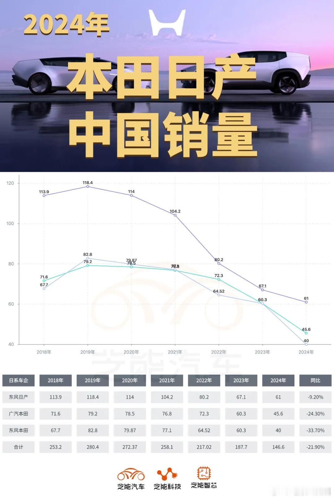 2024年，本田在华销量同比降30.9%至85.2万辆，9年来首破百