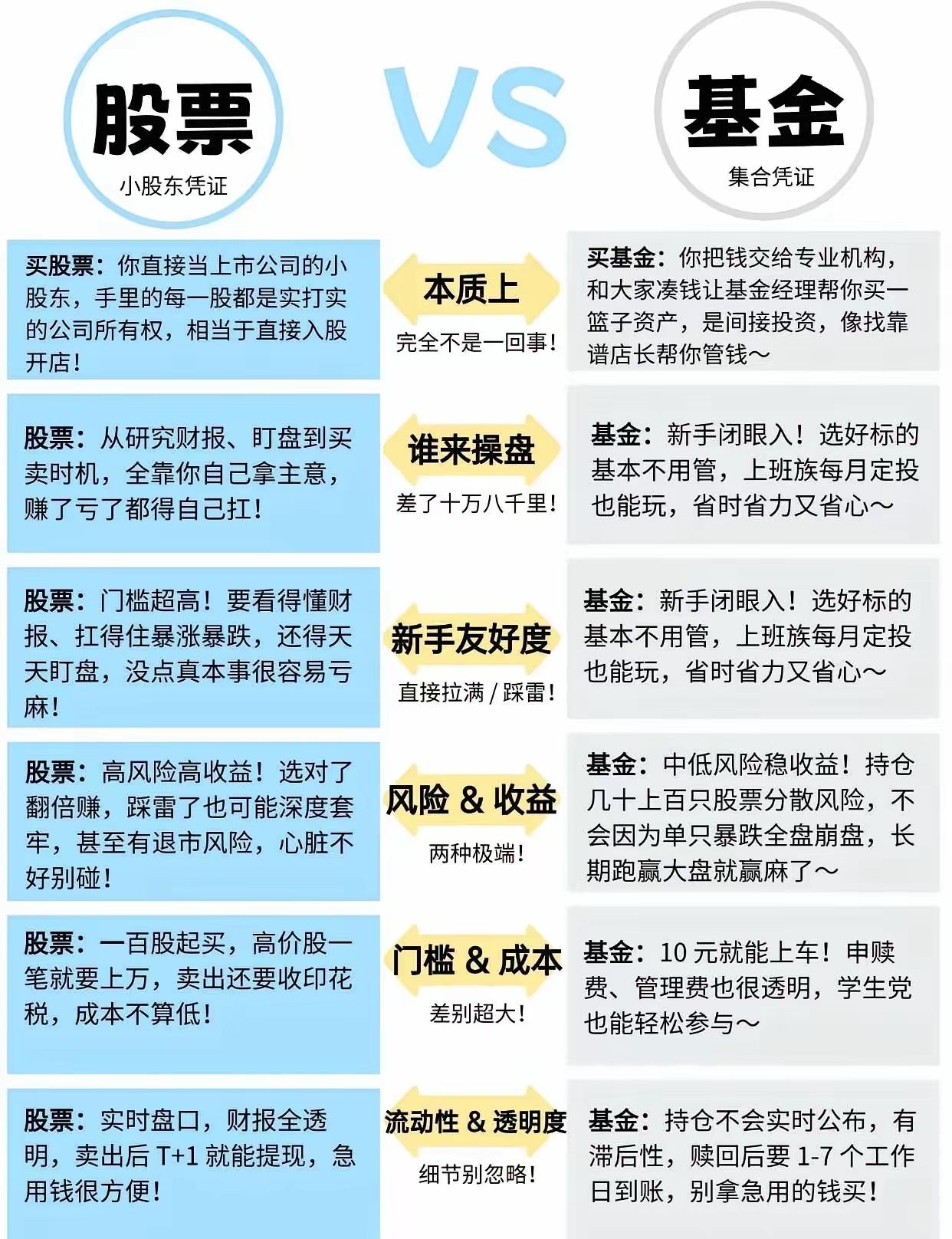股票vs基金：新手该怎么选？[爱心]一张表讲透区别股票和基金，看似都是投资，