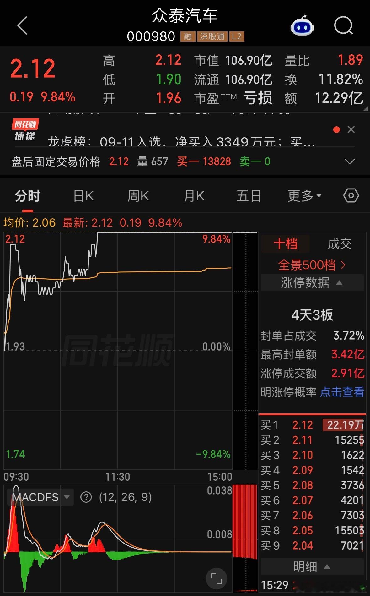 众泰汽车难道要起来了？​​​