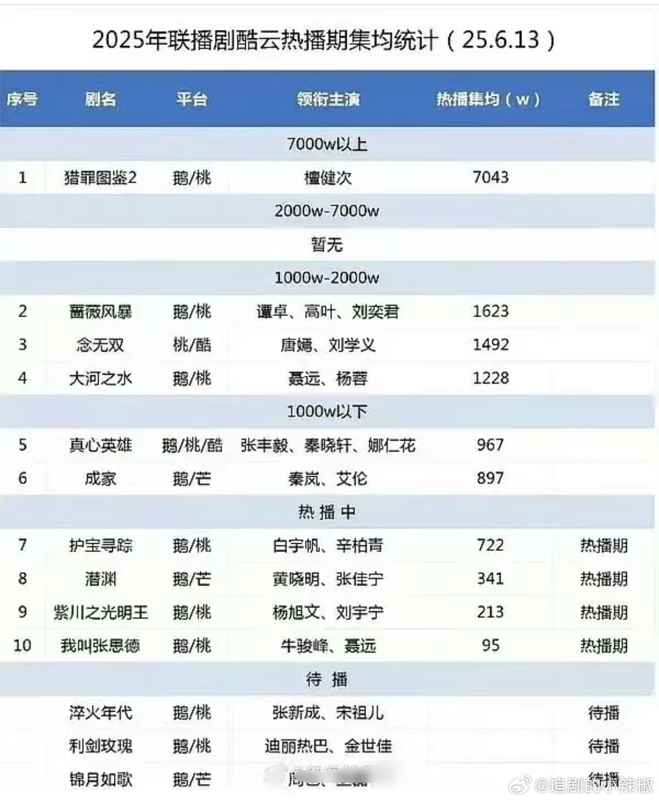 联播剧今年成绩单，扑成一片😳上限就是猎罪2了​​​